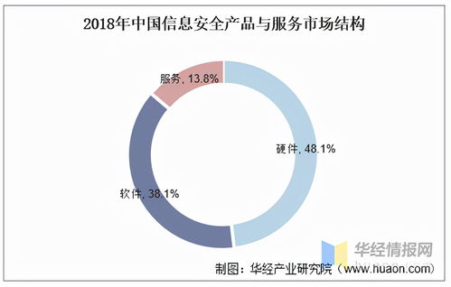 我國信息安全市場方興未艾 需求結(jié)構(gòu)優(yōu)化與網(wǎng)絡(luò)信息安全軟件開發(fā)新機遇