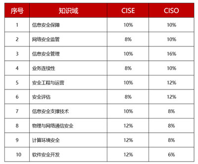 國(guó)家注冊(cè)信息安全人員CISP安言專場(chǎng)培訓(xùn)正式開啟 聚焦網(wǎng)絡(luò)與信息安全軟件開發(fā)