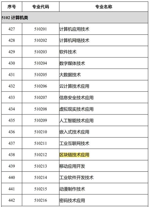 教育部新設(shè)區(qū)塊鏈技術(shù)應(yīng)用專業(yè) 推動(dòng)職業(yè)教育數(shù)字化升級(jí)與網(wǎng)絡(luò)信息安全新變革